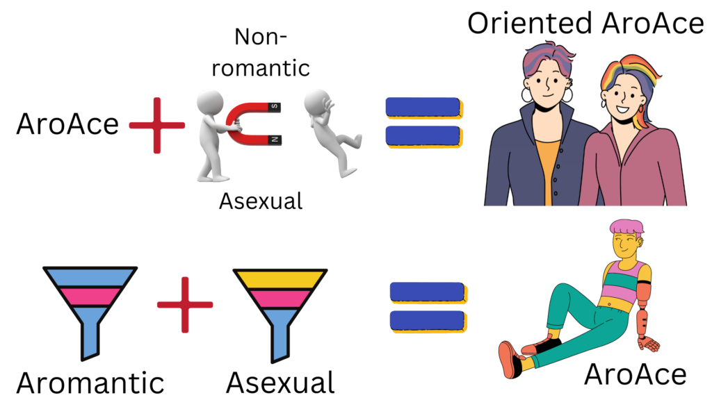 Oriented Aroace Explained through Graphics