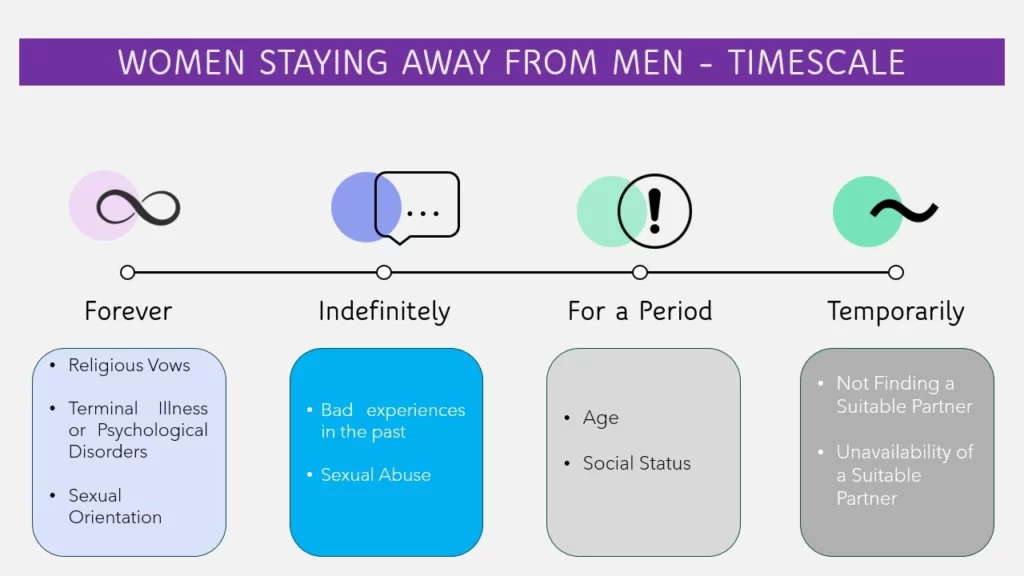 Women staying away from men - Timescale